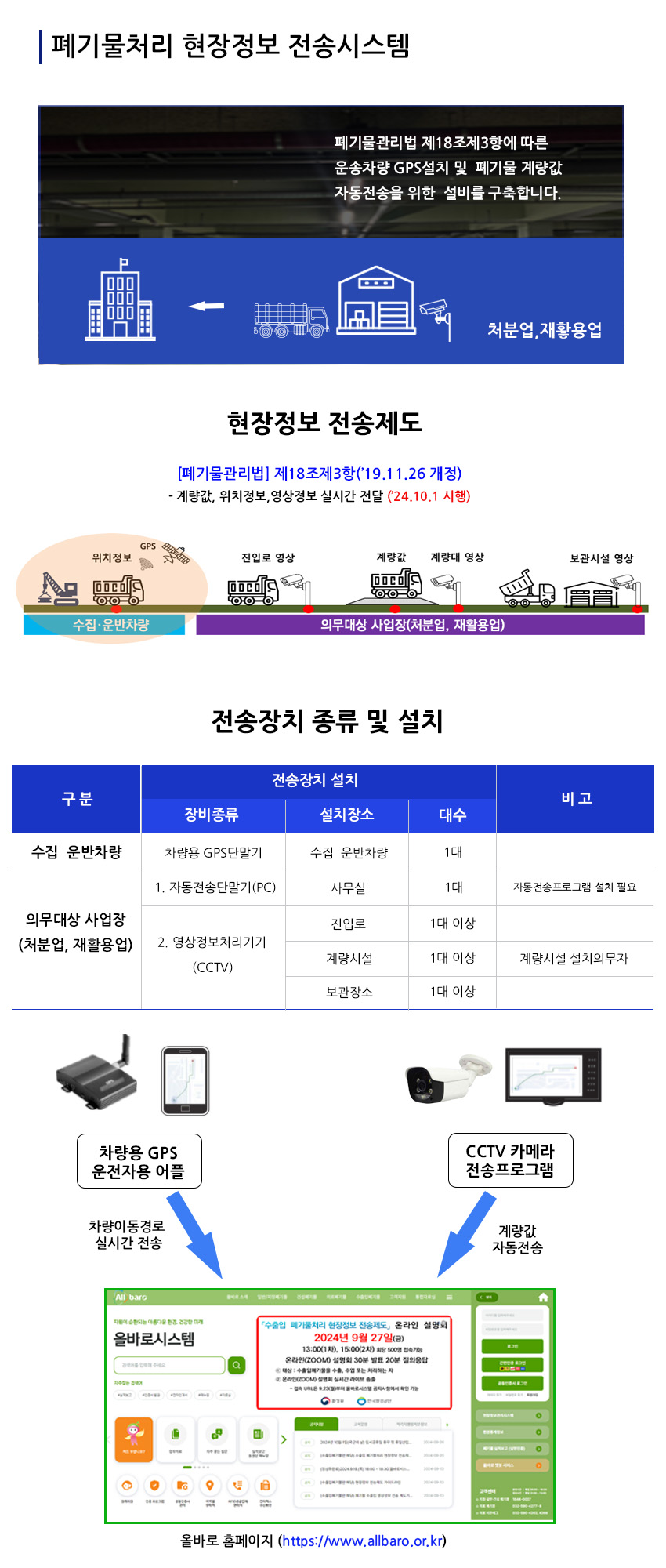 폐기물처리 현장정보 전송시스템